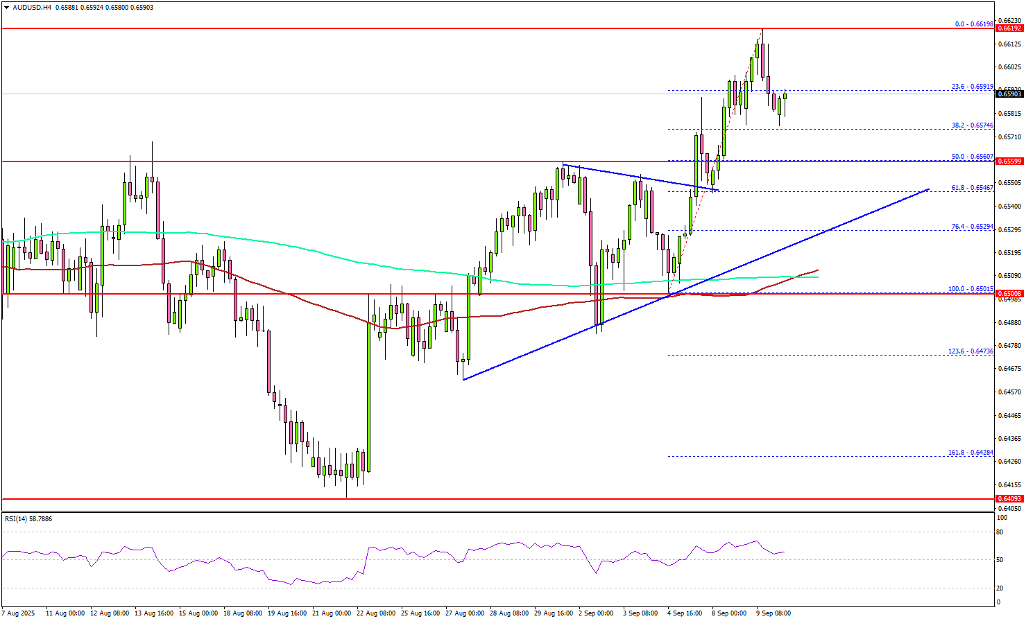 澳元/美元突破观察——动能能否推动进一步上涨？