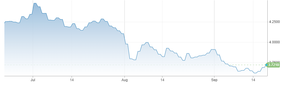 US 10 year rate following Fed