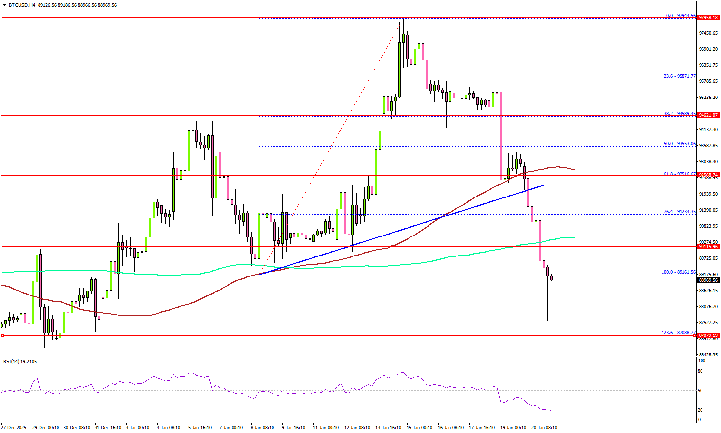 Bitcoin Gives Up Ground, Eyes Shift to Crucial Support Below