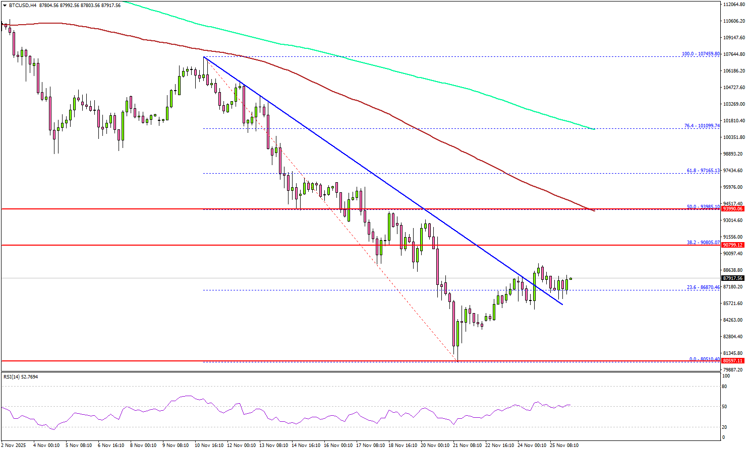 Bitcoin Starts to Rebound, But Momentum Faces a Steep Climb