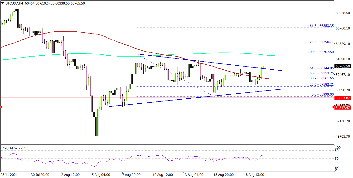 Bitcoin Price Breakout: Could It Lead To Bigger Gains?