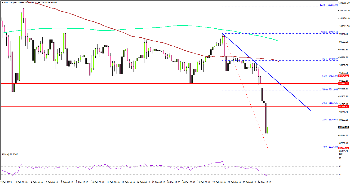 比特幣下跌—跌破9 萬美元引發恐慌