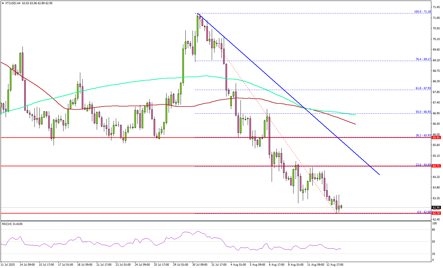 WTI原油承压——新一轮抛售是否即将来袭？