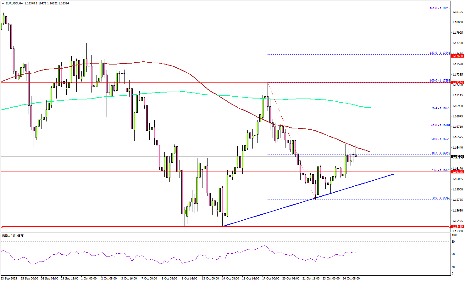 EUR/USD 嘗試小幅反彈,但反彈動能或將受限