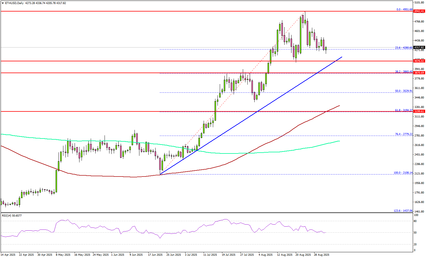 Ethereum Approaches Support Zone – Can Buyers Stop Further Losses?