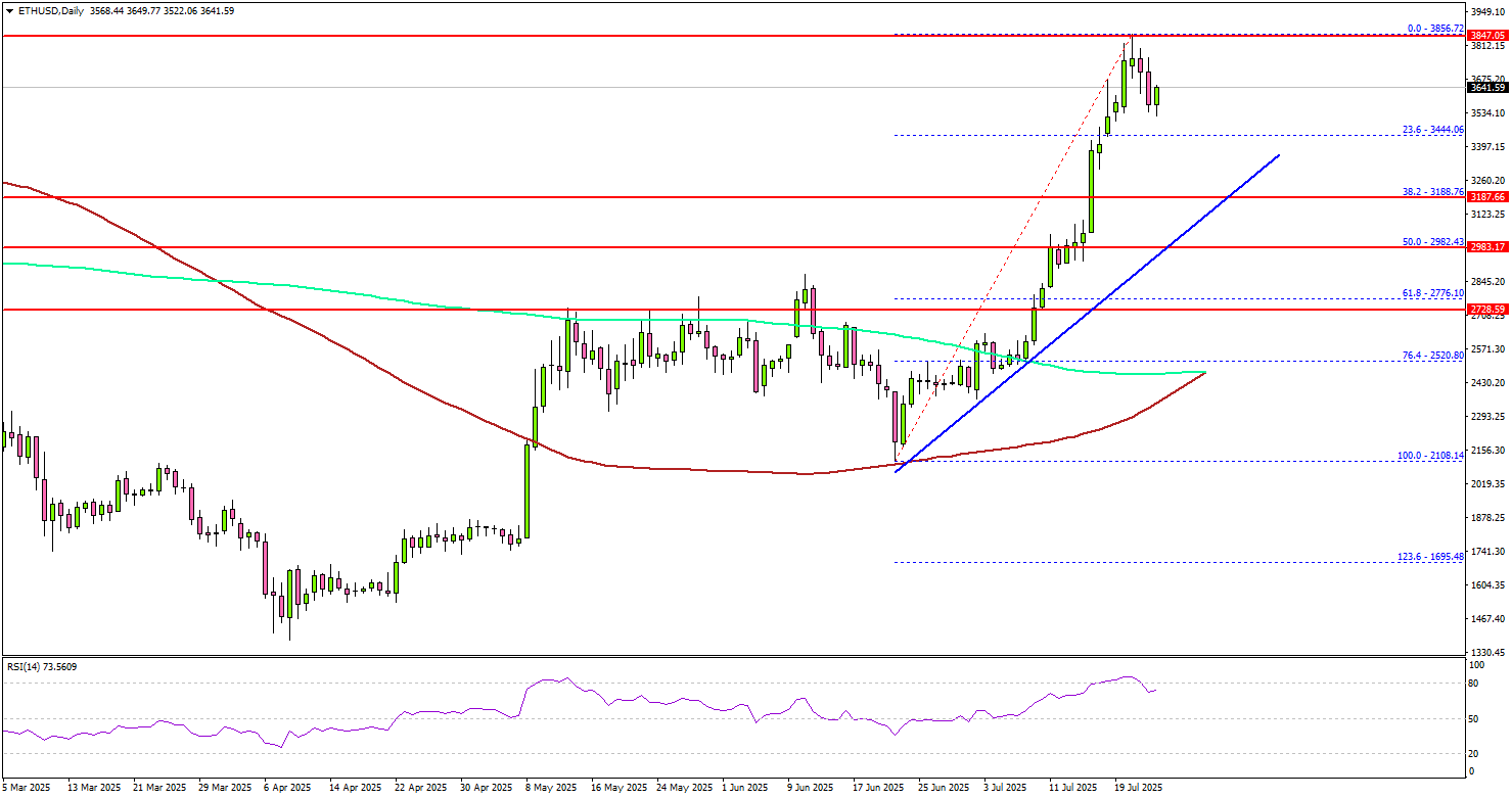 Ethereum Cools After Rally, But Bulls Eye $4K in Post-Pullback Surge