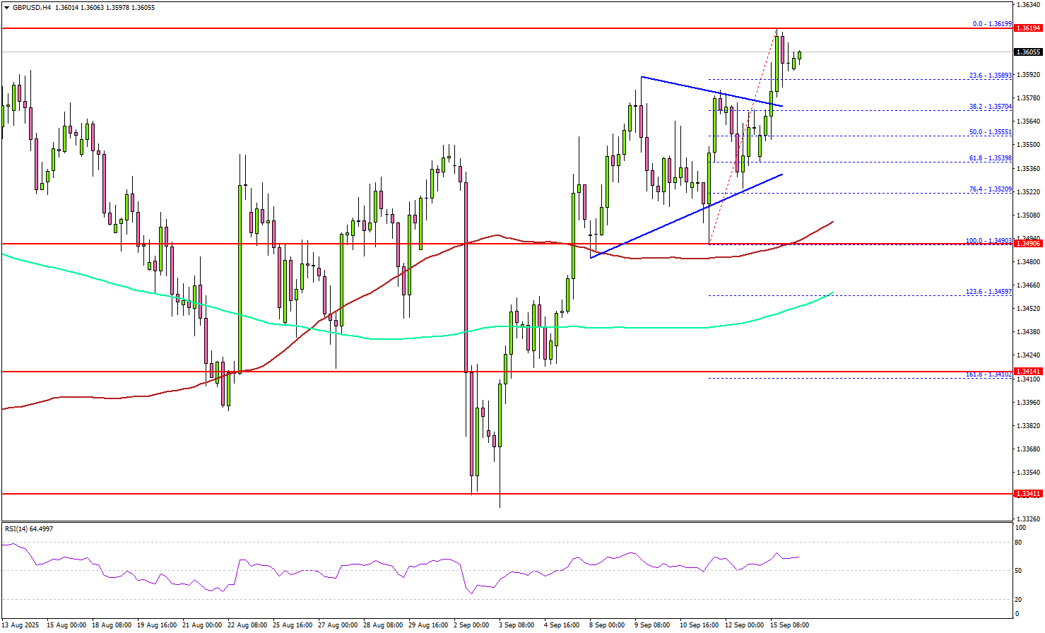 GBP/USD Price Action – Bulls In Control, More Gains Possible