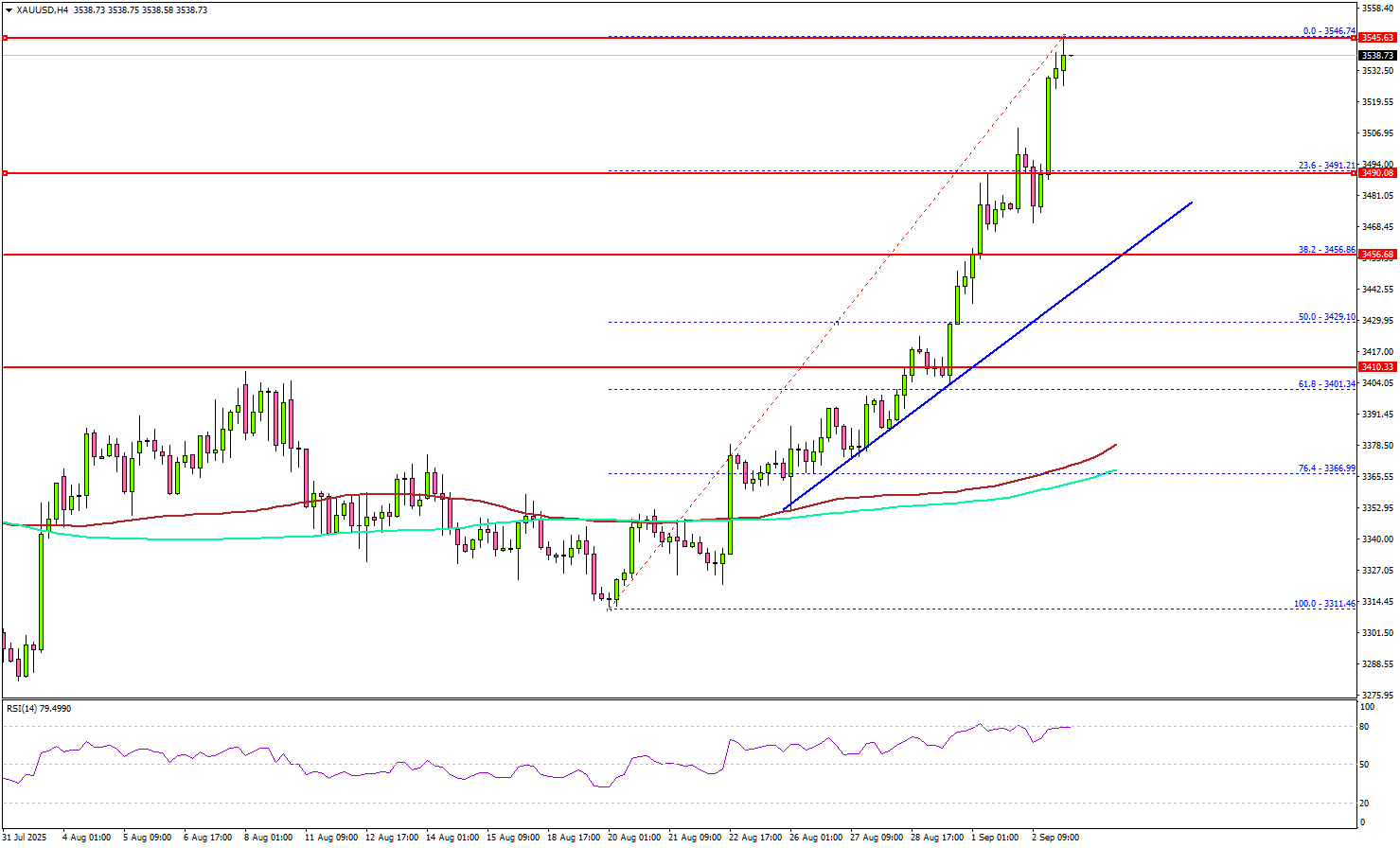黄金价格恢复上涨势头——强劲反弹后走势如何？