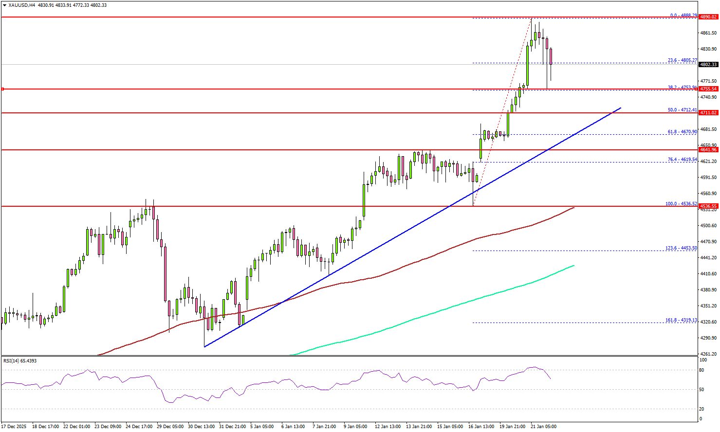 黄金创纪录飙升，在美国GDP 数据公布前点燃5,000 美元猜测