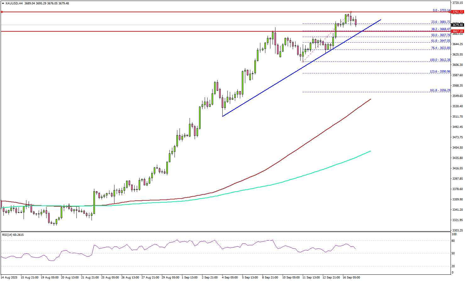 黃金創歷史新高－聯準會下一步備受矚目