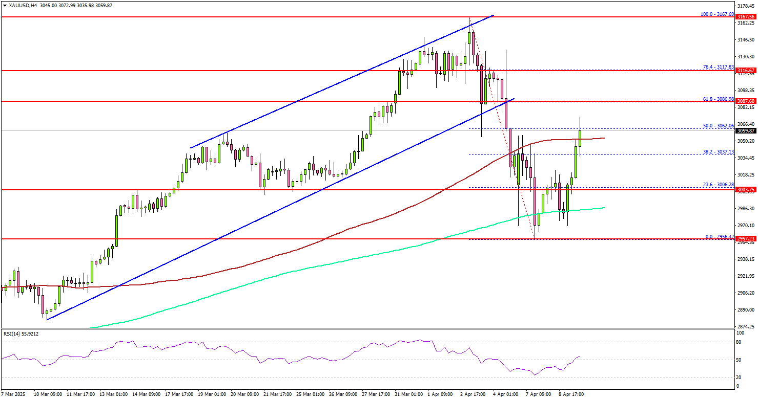 黃金價格再次閃耀：因衰退擔憂而重新啟動上漲