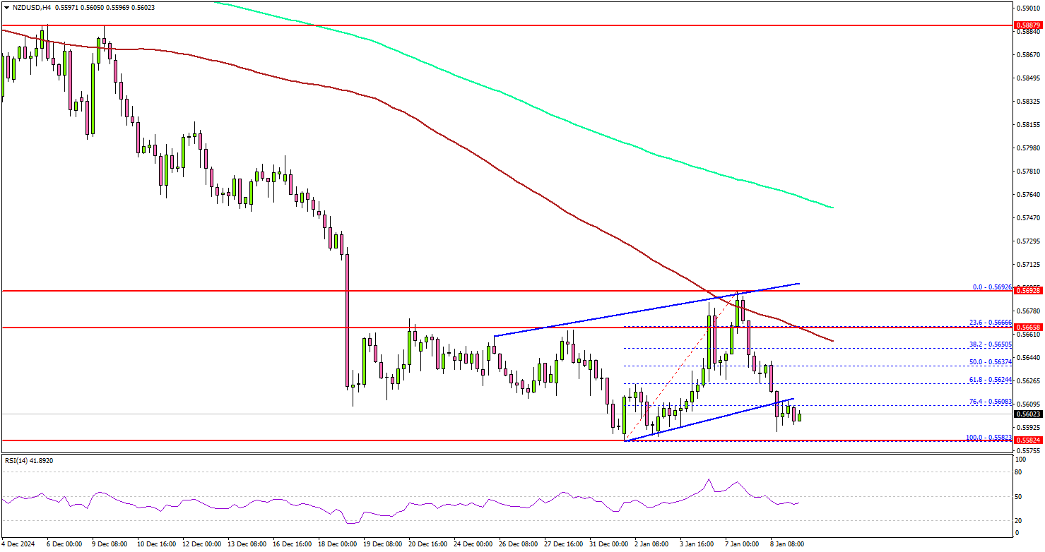 纽元兑美元(NZD/USD) 跌势加深：看空压力升级
