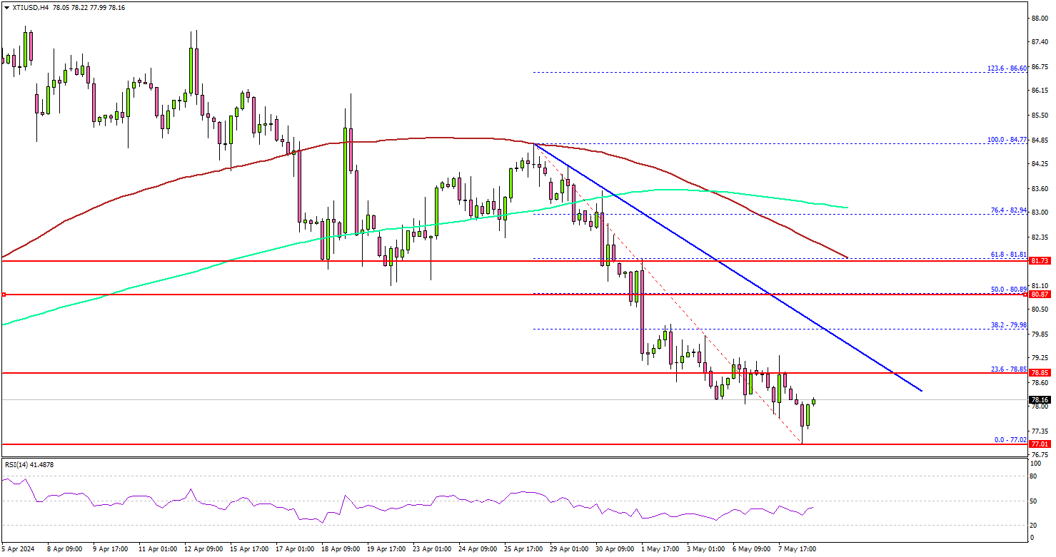 Crude Oil Price Takes Hit, Decoding Hurdles To Fresh Increase