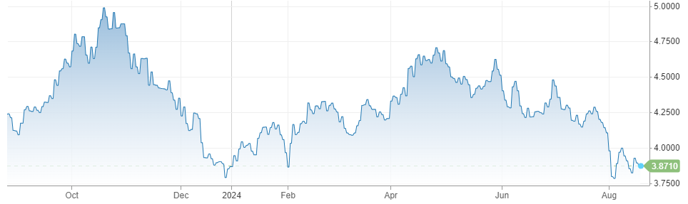 米国10年金利チャート