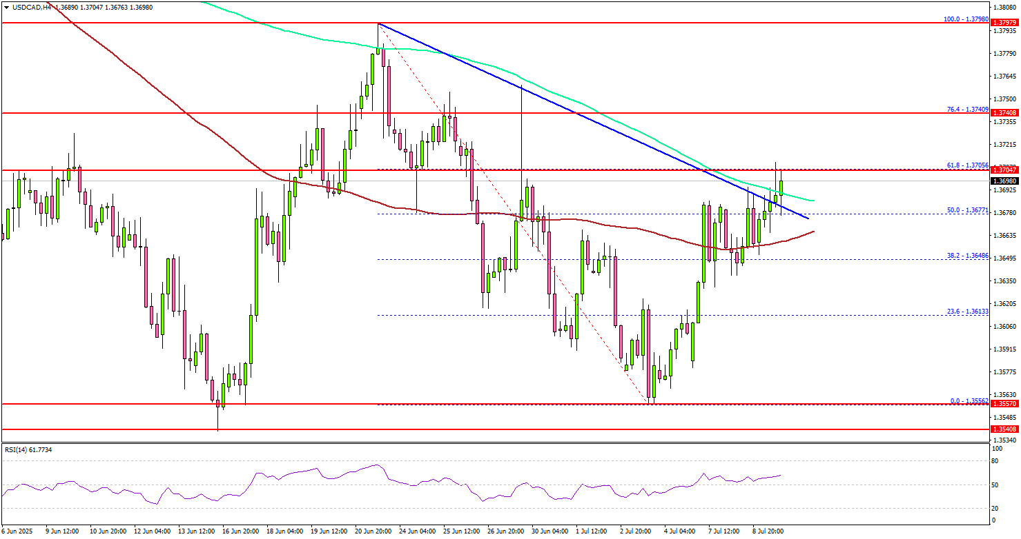 美元/加幣蓄勢待發－看漲勢頭或將很快佔據主導地位