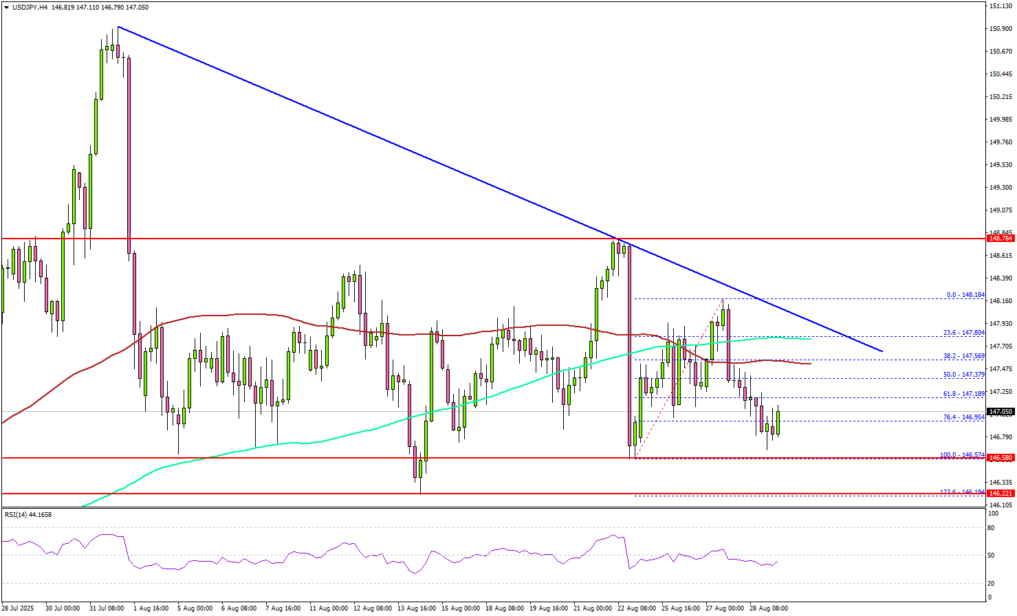 美元/日圓近期看漲勢頭減弱，面臨挑戰