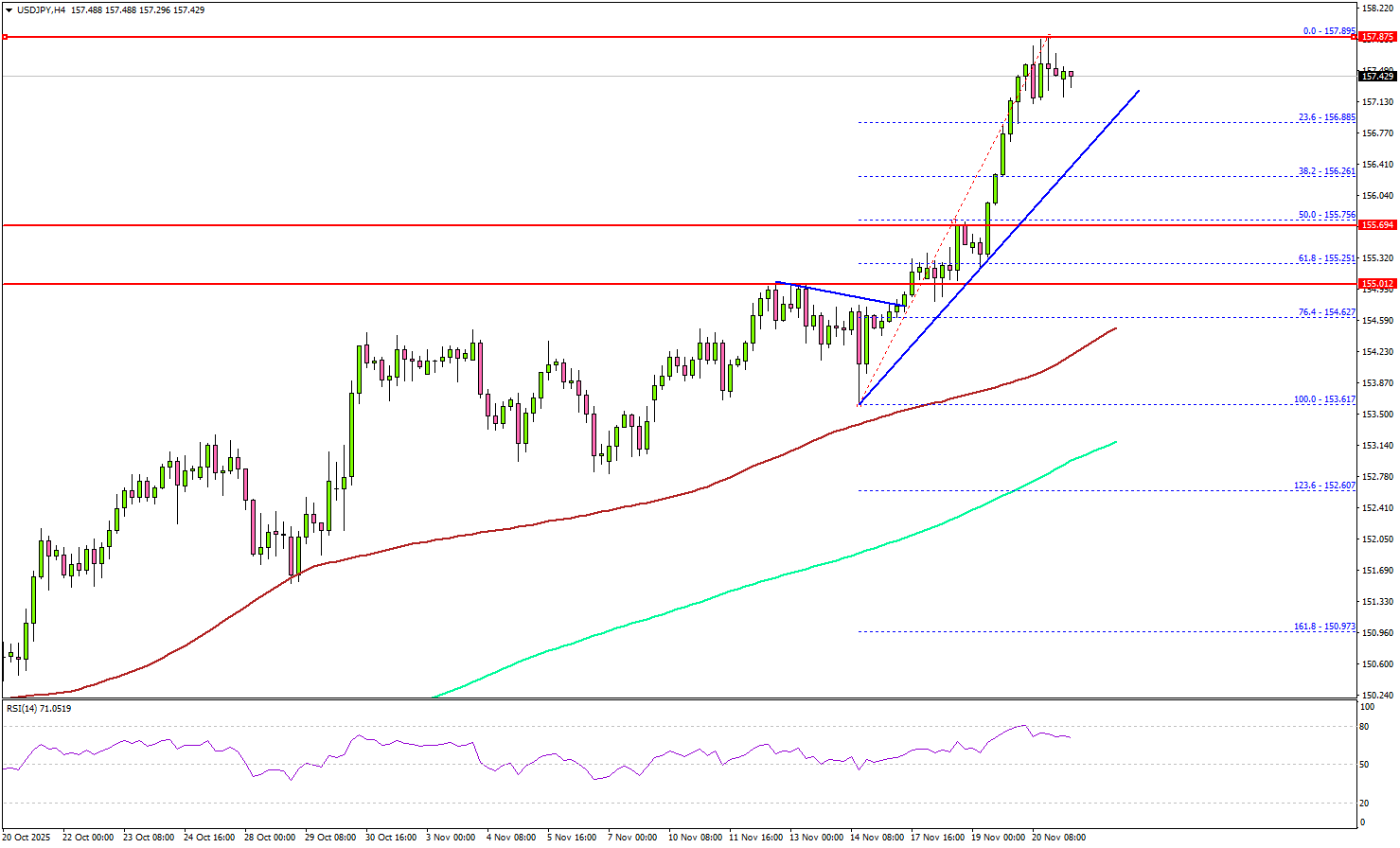 USD/JPY Jumps Again as Buyers Tighten Grip on Near-Term Trend