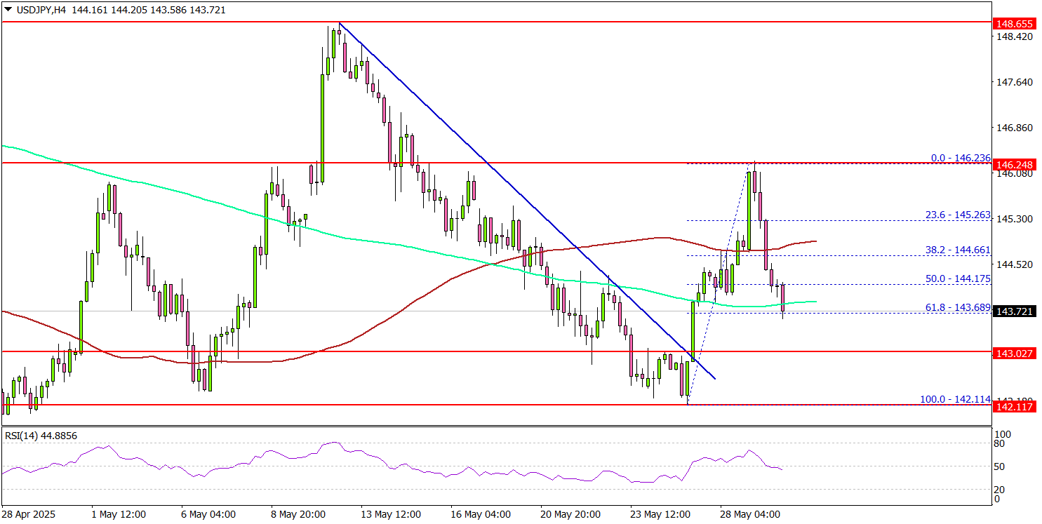 USD/JPY Struggles To Recover, Fresh Downside Ahead?