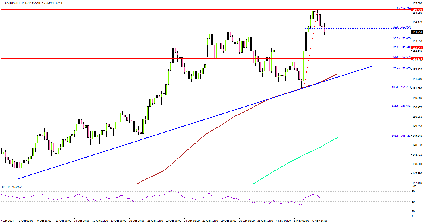 美元/日圓反彈獲得新動能：能否持續上漲？”