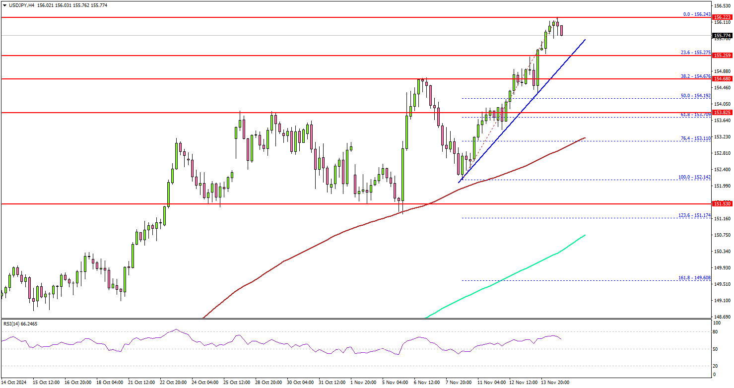 美元兌日圓延續漲勢：是否還有更多上漲空間？