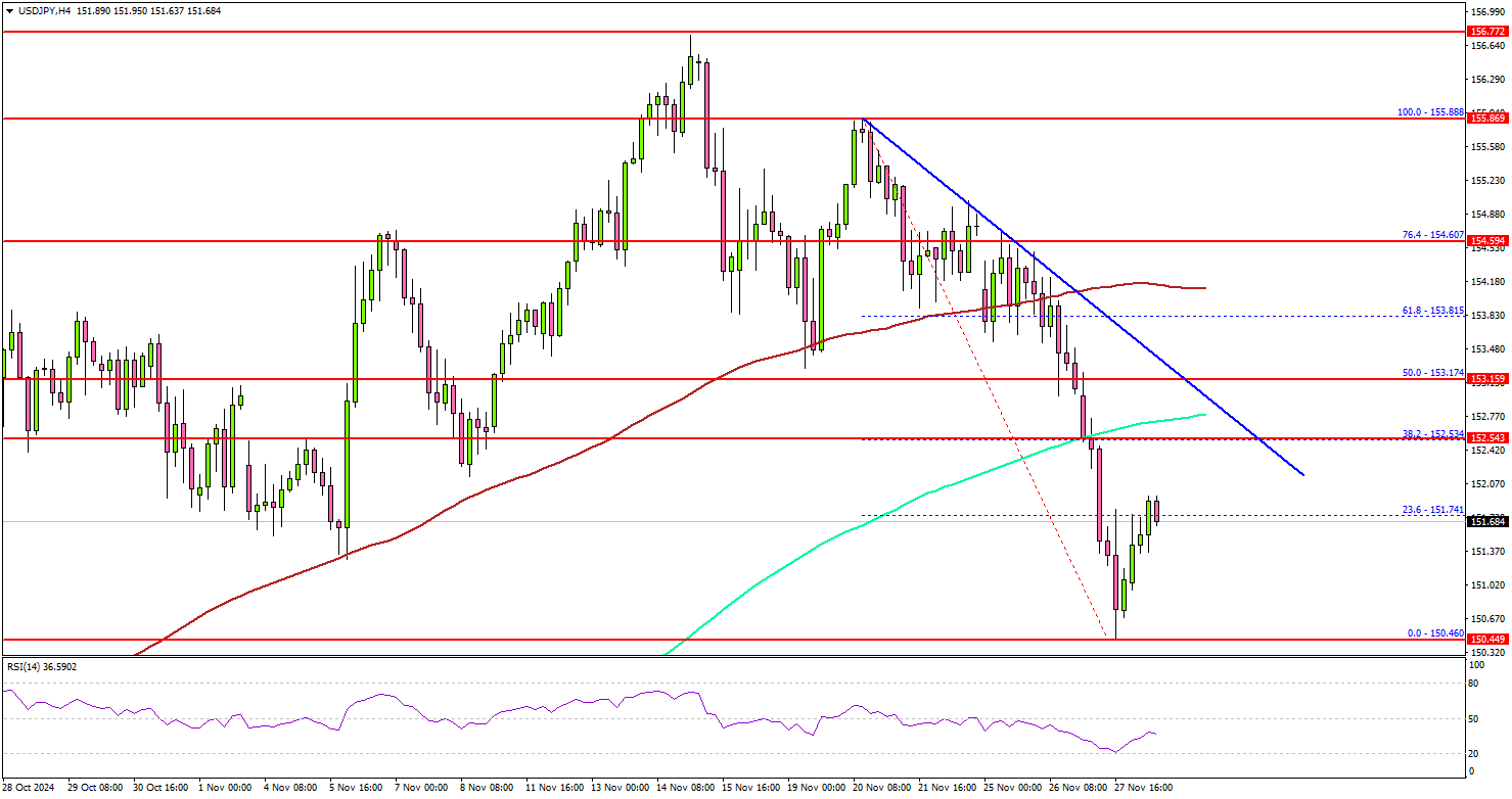 美元兌日圓反彈或受阻：哪些因素可能限制漲幅？