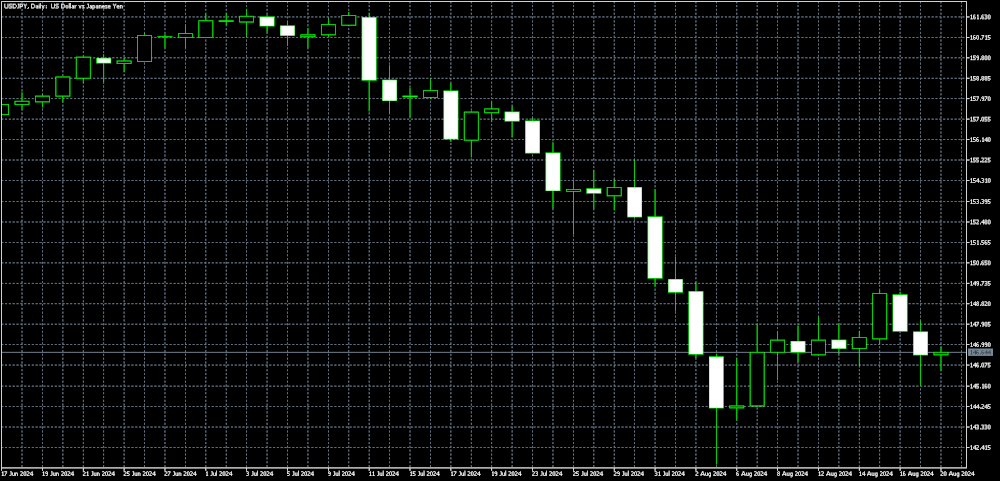 USDJPY Daily chart