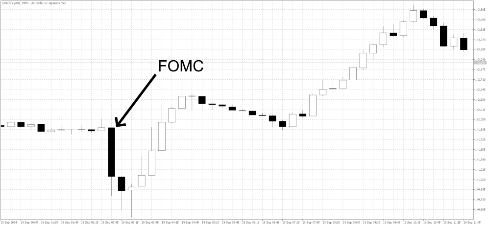 USDJPY 15 Minute Chart