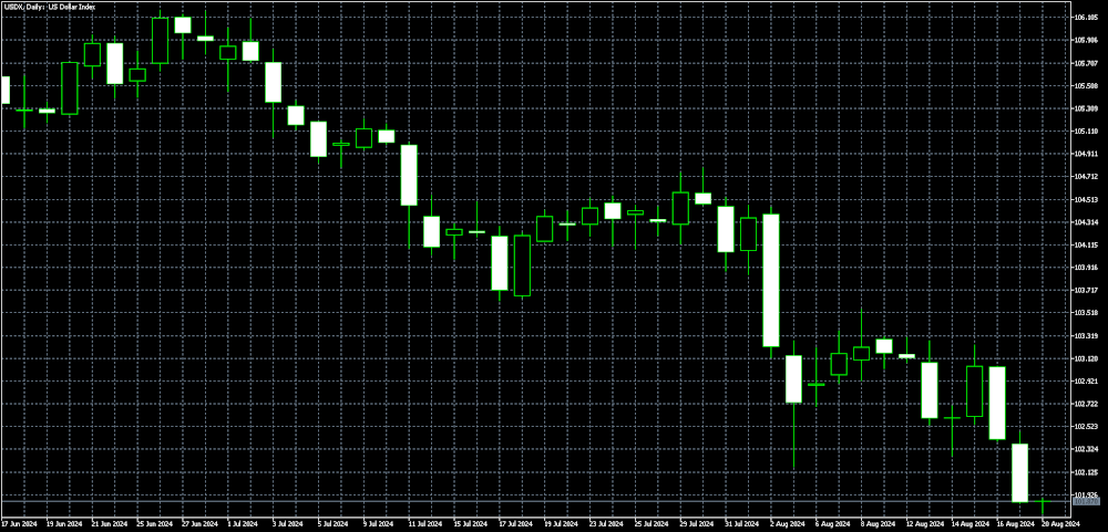 US Dollar index chart