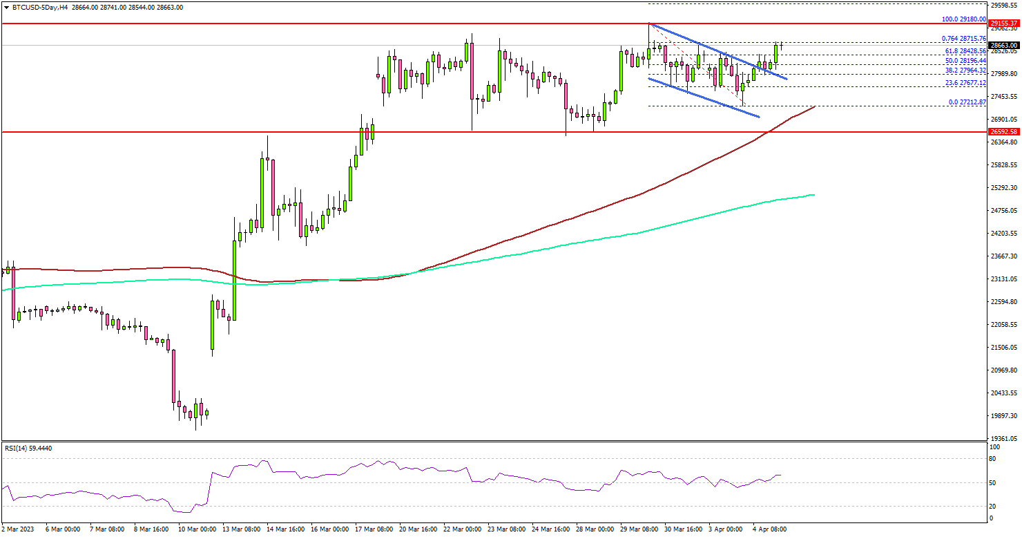 Bitcoin Price Eyes Key Upside Break Above $30K