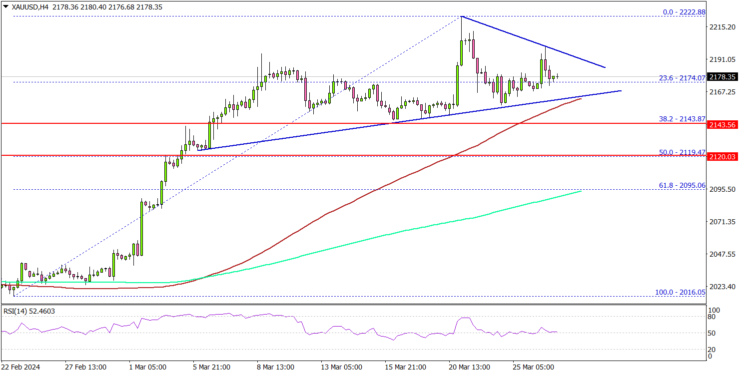Gold Price Could Resume Rally Unless This Level Gives Way