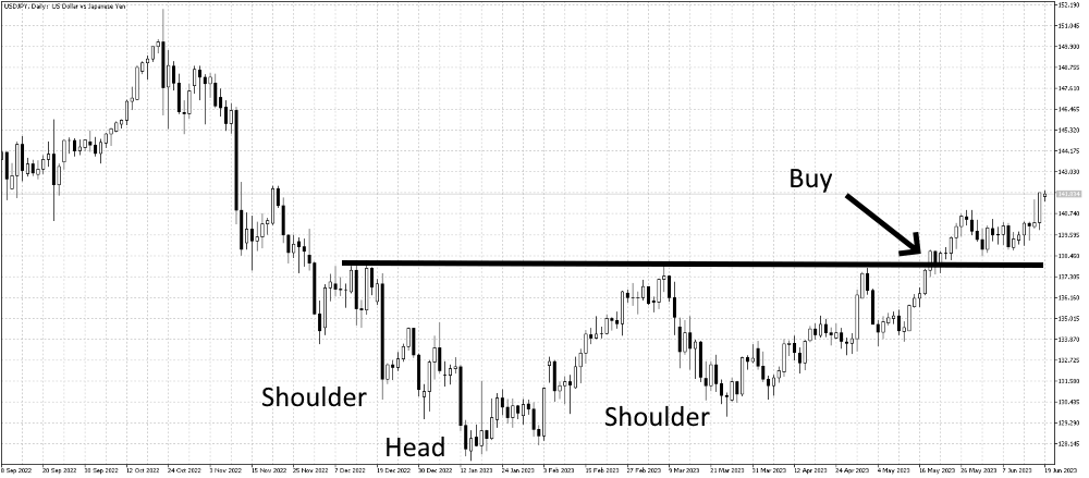 Inverse head and shoulders