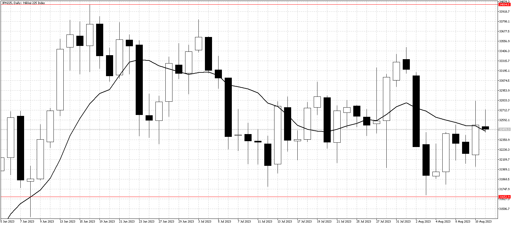 JPN225DailyAug13