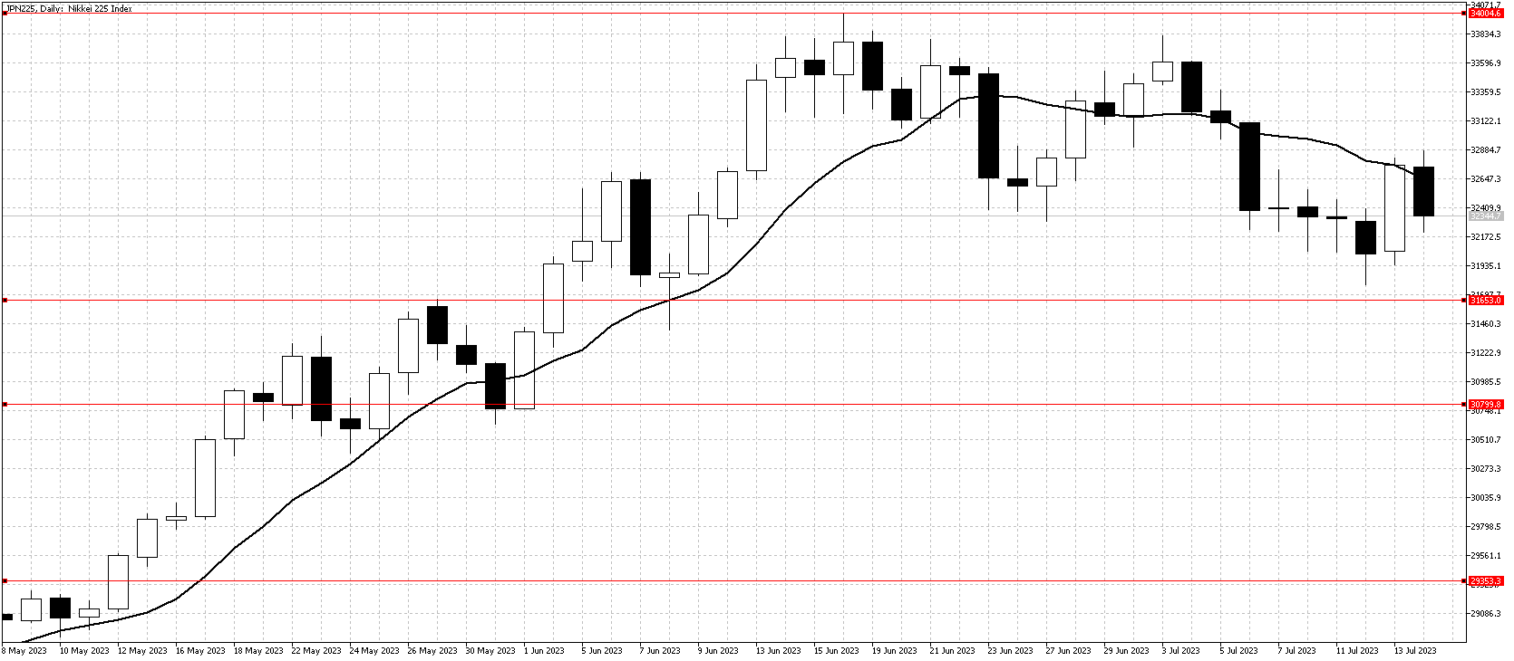 JPN225 Daily chart July 16