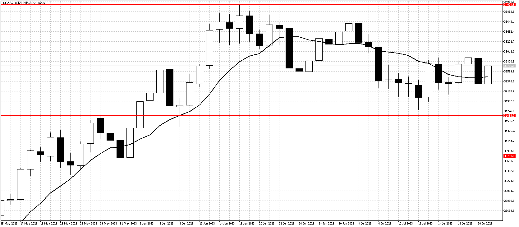 Nikkei daily chart July 22