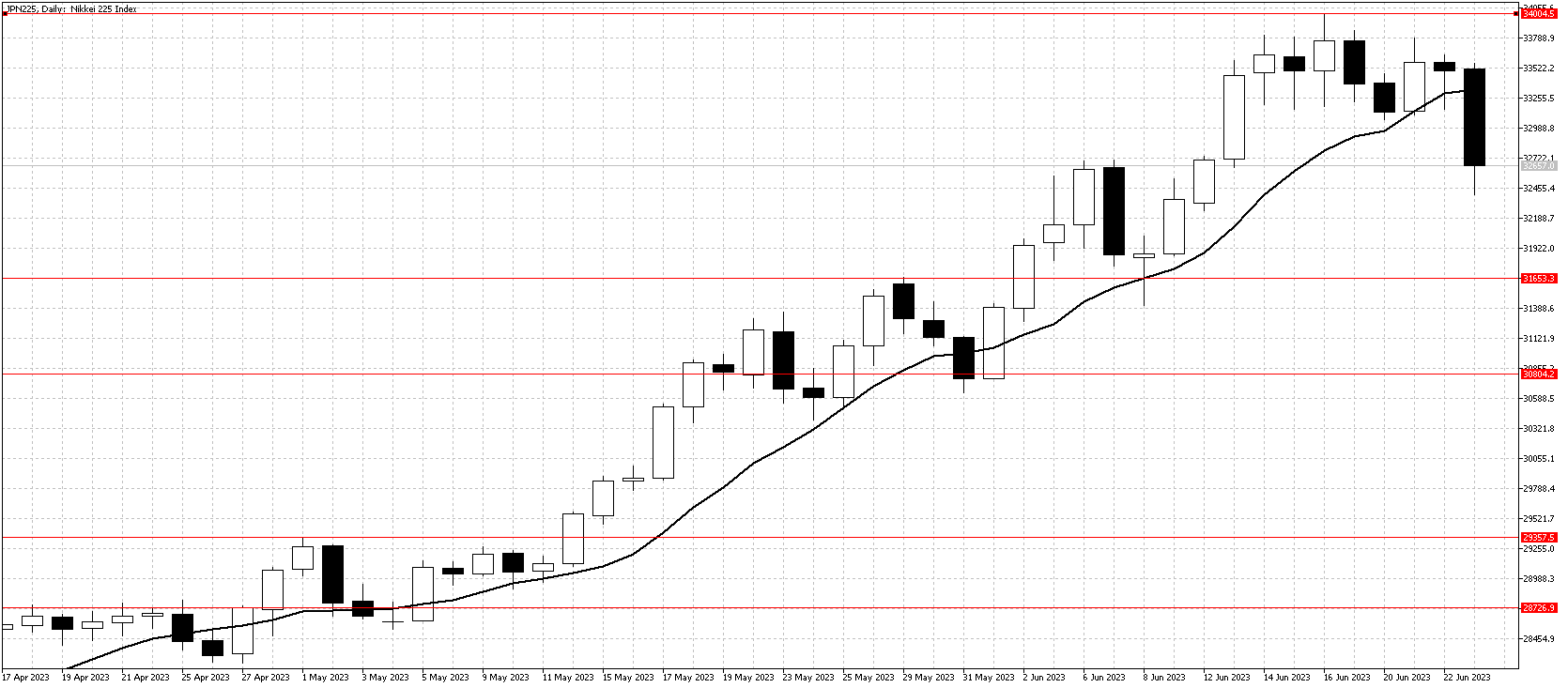 Nikkei index daily June 26