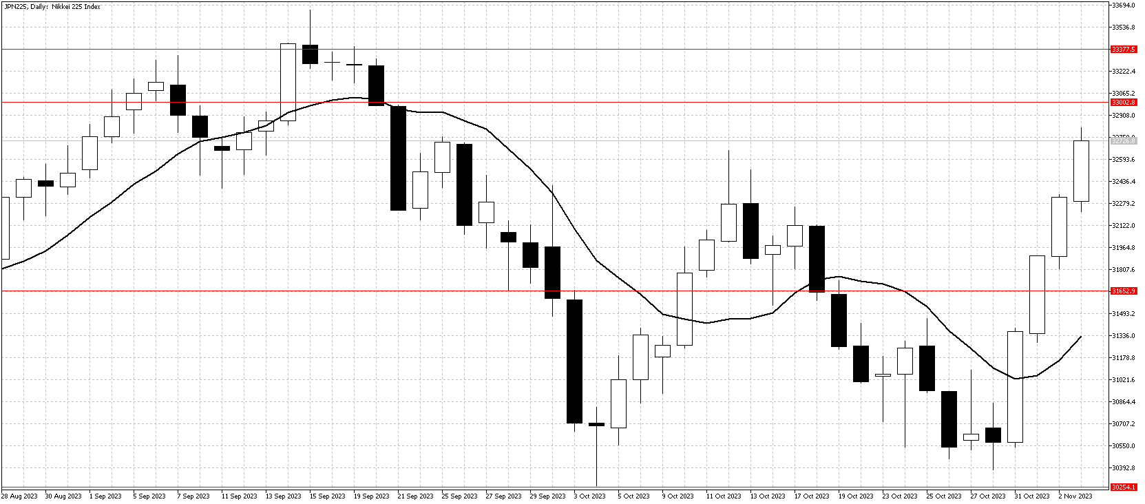 日経チャート11月4日