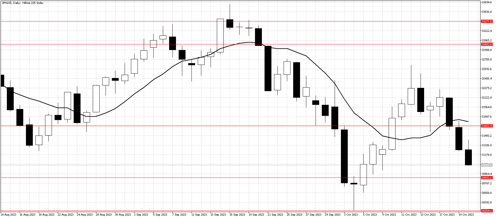 日経225チャート10月22日