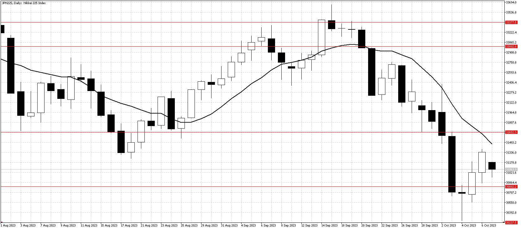 JPN225DailyOct9