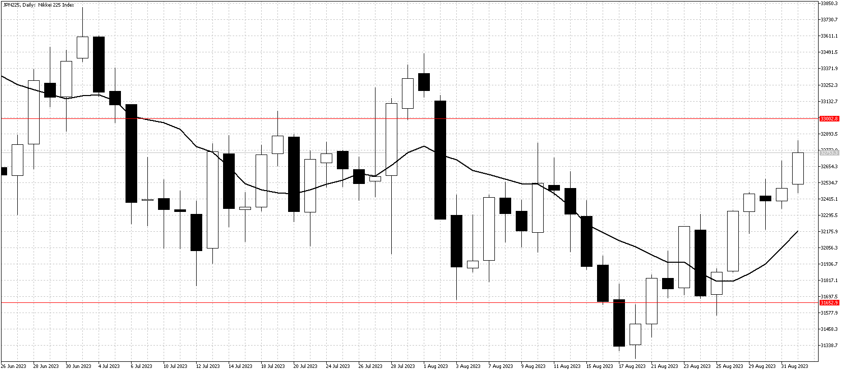 日経チャート9月2日