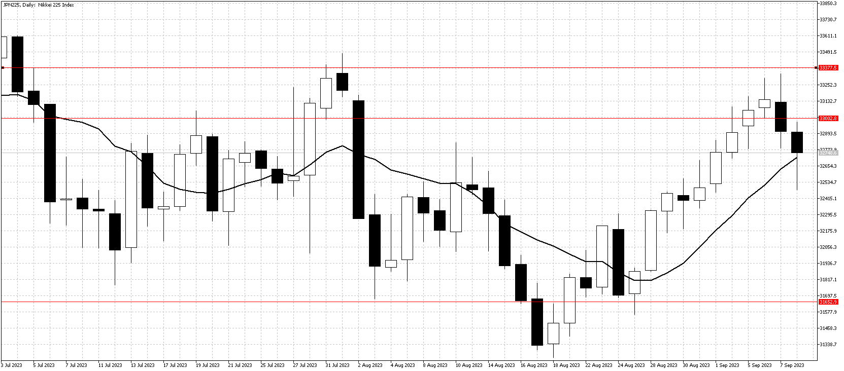 日経日足チャート