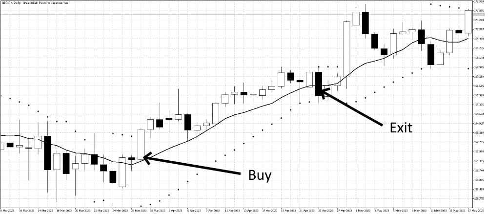 Parabolic SAR Indicator: A Tool for Trend Identification