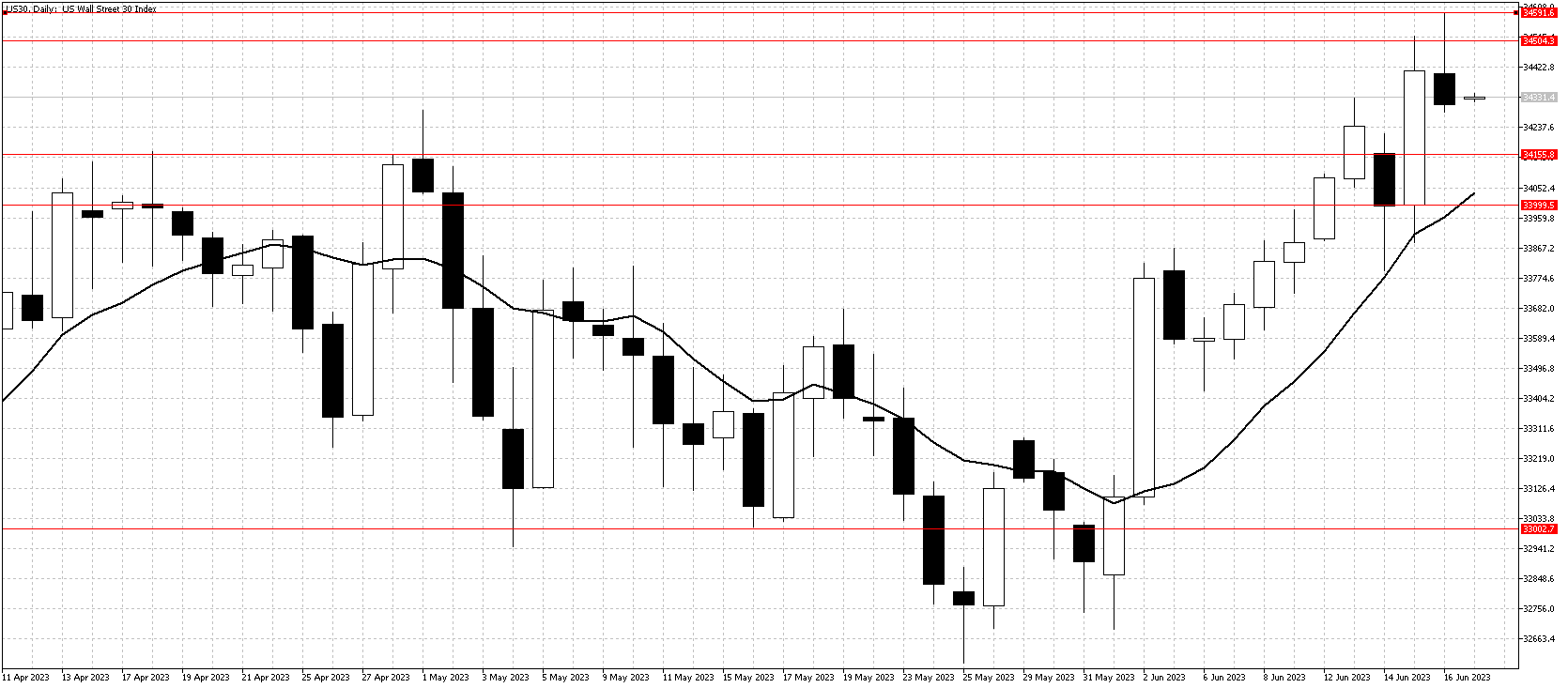 Dow daily chart June 19