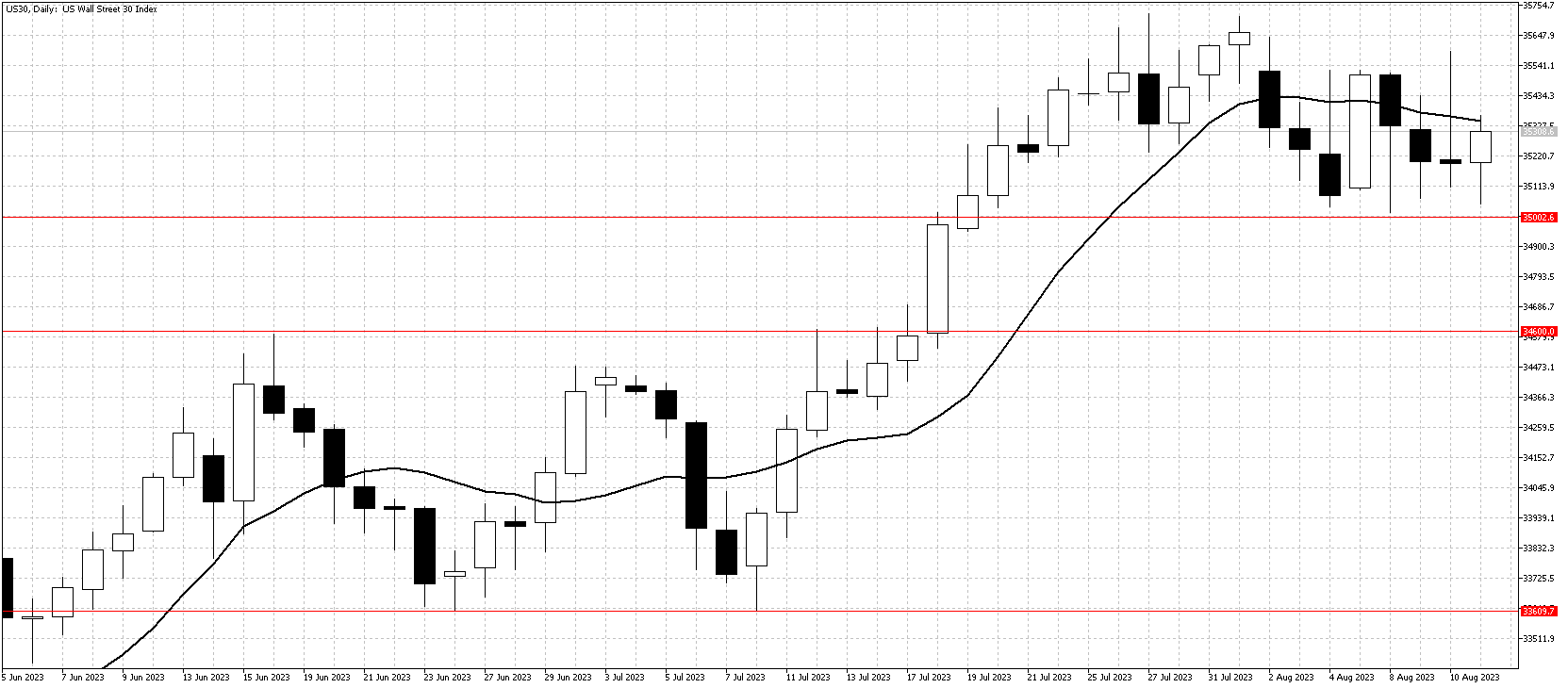 US30DailyAug13