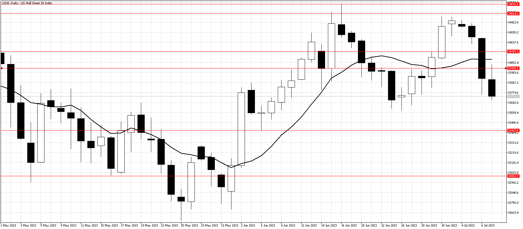 Dow chart July 10