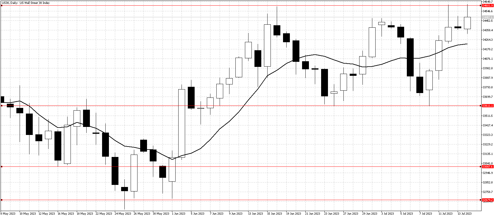 US30 daily July 16 chart