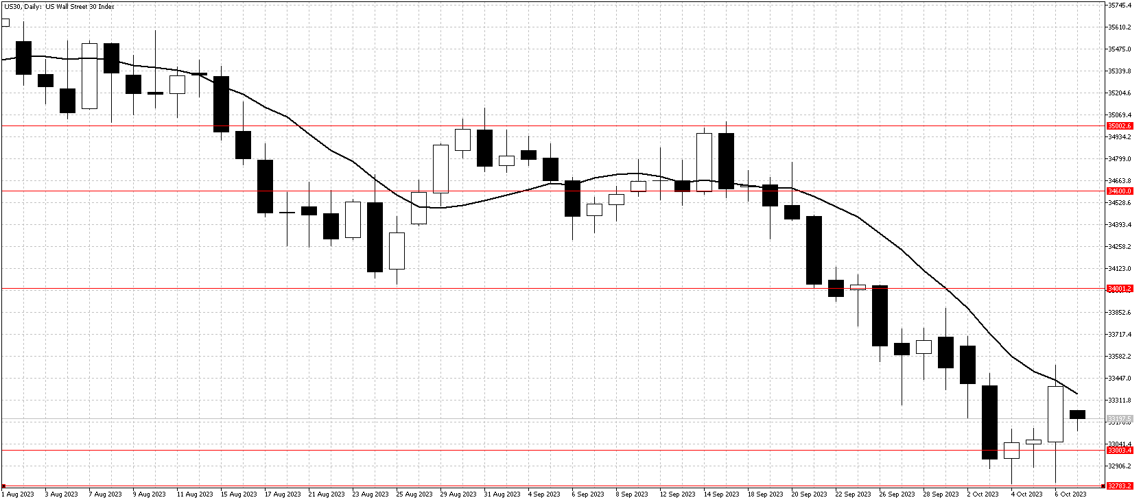 US30DailyOct9