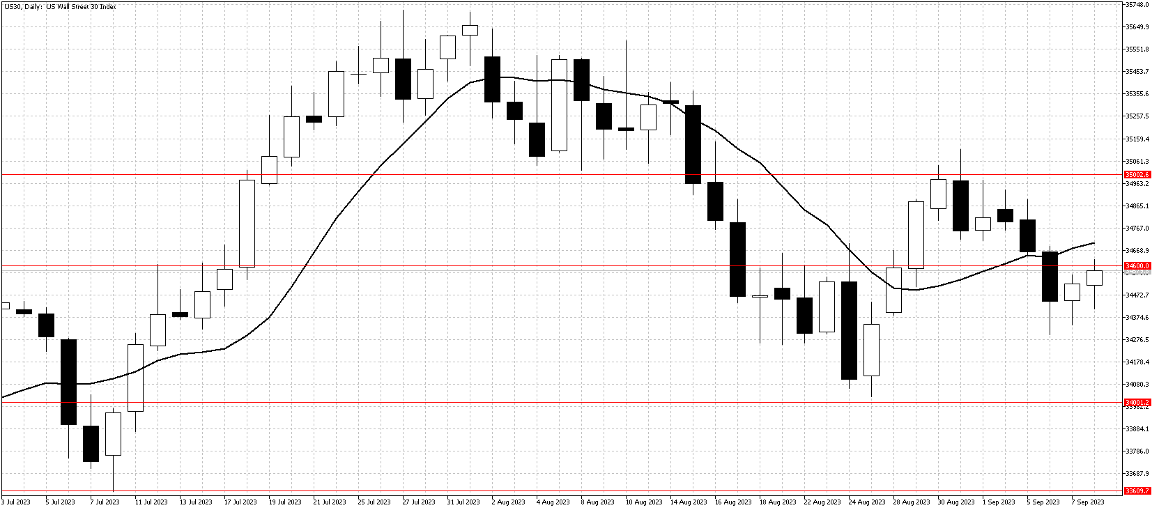 US30DailySept9Chart