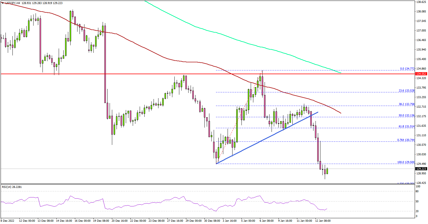 USD/JPY Nosedives and At Risk of More Downsides