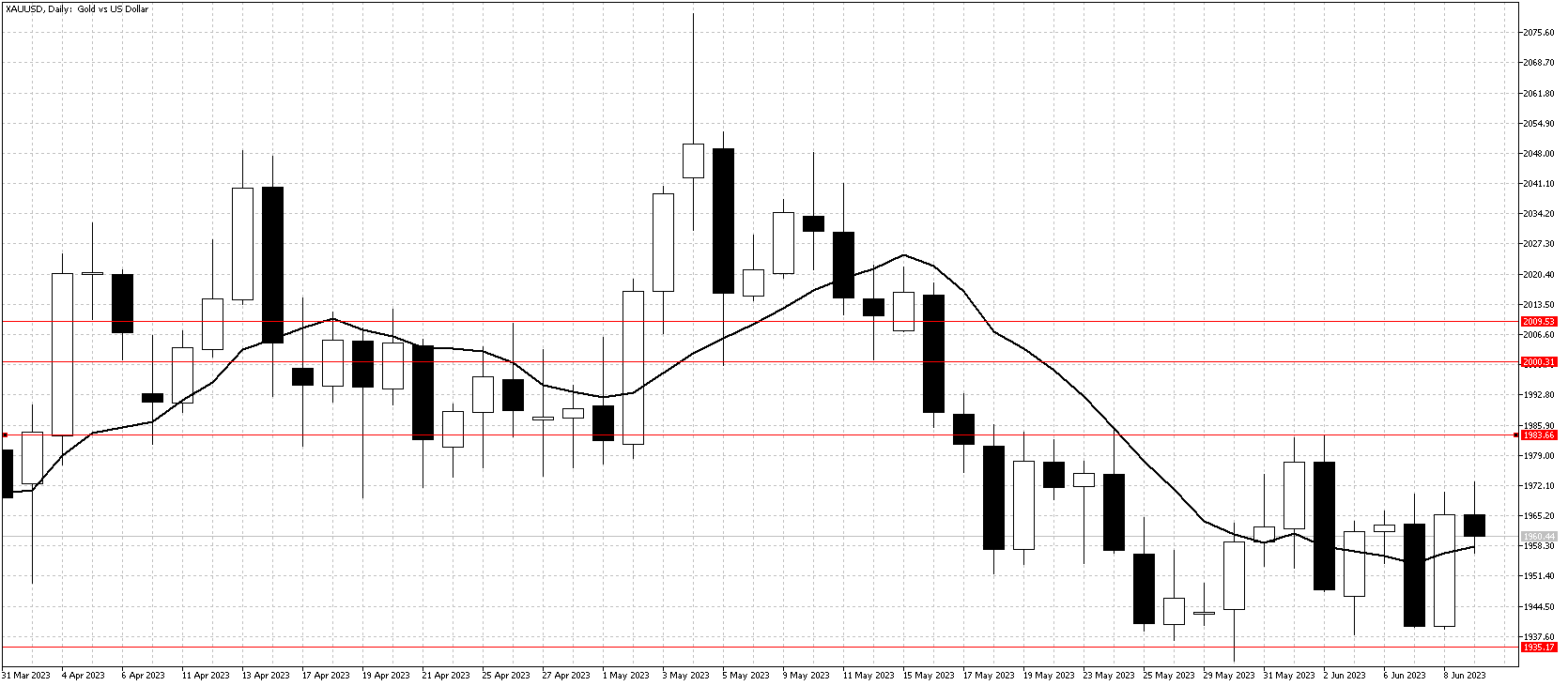 Gold daily chart June 12