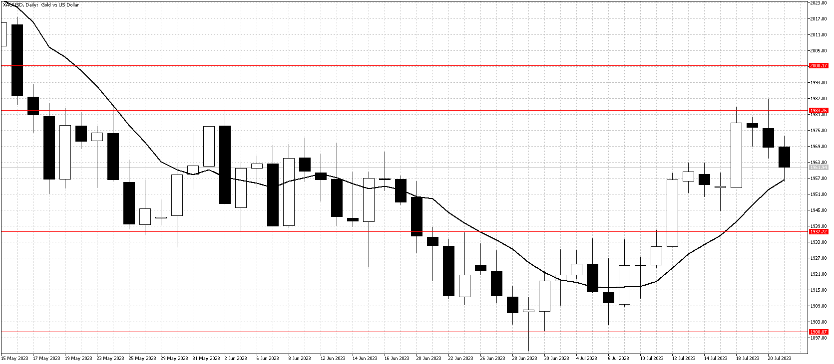 Gold daily chart July 22